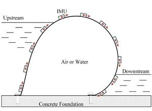 Dam height measuring